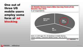 © 2016 eMarketer Inc.
One out of
three US
mobile users
employ some
form of ad
blocking
 