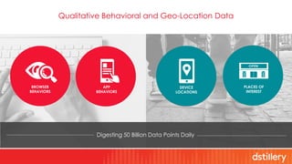 | Loremipsum dolor
Qualitative Behavioral and Geo-Location Data
BROWSER
BEHAVIORS
PLACES OF
INTEREST
DEVICE
LOCATIONS
APP
BEHAVIORS
Digesting 50 Billion Data Points Daily
 