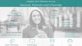 | Loremipsum dolor
LIFESTYLE
Married
College Graduate
INTERESTS
Sports
Gourmet Food
Movies
DEVICE / PEAK DATA USAGE
Mobile Phone: Wed, 8pm
PASSIONS
Luxury Cars
Music
Cooking
LAST SITE VISITS
Motor Trend
Food Network
Fandango
LOCATIONS VISITED
Whole Foods
AMC Theater
Porsche Dealership
Insights And Delivery Across
Devices, Formats and Channels
Mobile/ Tablet Display Desktop Display In App Video
 