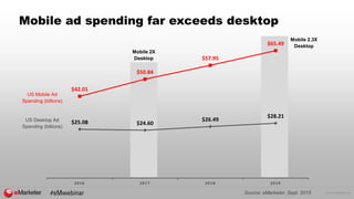 © 2016 eMarketer Inc.
Mobile ad spending far exceeds desktop
Mobile 2X
Desktop
Mobile 2.3X
Desktop
US Mobile Ad
Spending (billions)
US Desktop Ad
Spending (billions)
$25.08 $24.60
$26.49
$28.21
$42.01
$50.84
$57.95
$65.49
2016 2017 2018 2019
Source: eMarketer, Sept. 2015
 