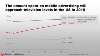 © 2016 eMarketer Inc.
The amount spent on mobile advertising will
approach television levels in the US in 2019
Television
Mobile
Print
Radio
Billions
In 2019, mobile ad spending
will trail TV spending in the
US by just 19%
$72.70
$78.28
$42.01
$65.49
$28.19 $27.43
$15.18
$15.28
2016 2017 2018 2019
Source: eMarketer, Sept. 2015
 