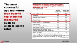 © 2016 eMarketer Inc.
The most
successful
app marketers
look beyond
top-of-funnel
measures
such as
click-to-install
rates
 