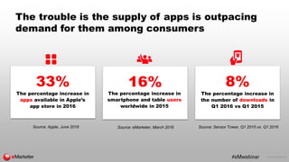 © 2016 eMarketer Inc.
The trouble is the supply of apps is outpacing
demand for them among consumers
33%
Source: Apple, Ju...