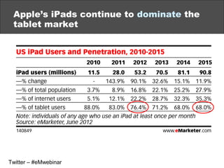 Apple’s iPads continue to dominate the
 tablet market




Twitter – #eMwebinar
 
