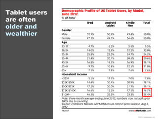 Tablet users
are often
older and
wealthier




               ©2012 eMarketer Inc.
 