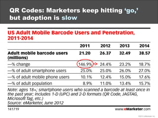QR Codes: Marketers keep hitting ‘go,’
but adoption is slow




                                         ©2012 eMarketer I...