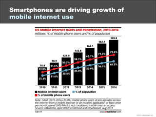 Smartphones are driving growth of
mobile internet use




                                    ©2011 eMarketer Inc.
 