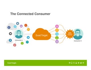 The Connected Consumer
Single
Point of
Interaction
ERP
CRM
Consumer A
Consumer A
 