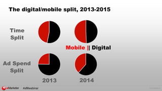 © 2015 eMarketer Inc.
The digital/mobile split, 2013-2015
2013
Time
Split
Ad Spend
Split
2014
Mobile || Digital
 