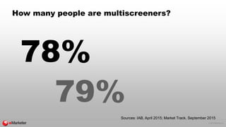 © 2015 eMarketer Inc.
How many people are multiscreeners?
78%
79%
Sources: IAB, April 2015; Market Track, September 2015
 