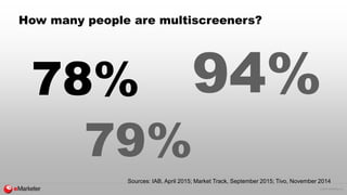 © 2015 eMarketer Inc.
How many people are multiscreeners?
78%
79%
94%
Sources: IAB, April 2015; Market Track, September 20...