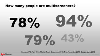 © 2015 eMarketer Inc.
How many people are multiscreeners?
78%
79%
94%
43%
Sources: IAB, April 2015; Market Track, Septembe...
