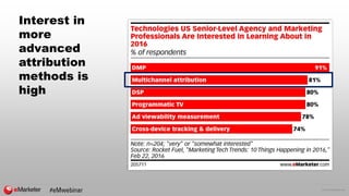 © 2016 eMarketer Inc.
Interest in
more
advanced
attribution
methods is
high
 