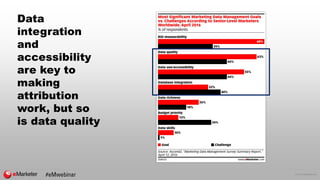© 2016 eMarketer Inc.
Data
integration
and
accessibility
are key to
making
attribution
work, but so
is data quality
 