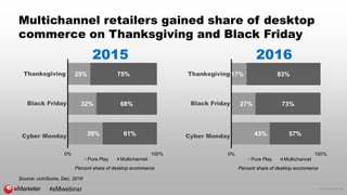 © 2016 eMarketer Inc.
Multichannel retailers gained share of desktop
commerce on Thanksgiving and Black Friday
39%
32%
25%...