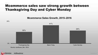 © 2016 eMarketer Inc.
Mcommerce sales saw strong growth between
Thanksgiving Day and Cyber Monday
26%
41%
29%
0%
50%
Thank...