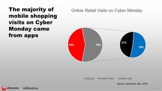 © 2016 eMarketer Inc.
The majority of
mobile shopping
visits on Cyber
Monday came
from apps
Source: ComScore, Dec. 2016
#e...