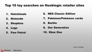 © 2016 eMarketer Inc.
Top 10 toy searches on Hooklogic retailer sites
1. Hatchimals
2. Nintendo
3. Shopkins
4. Lego
5. Paw...