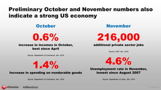 © 2016 eMarketer Inc.
Preliminary October and November numbers also
indicate a strong US economy
October
0.6%
increase in ...