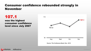 © 2016 eMarketer Inc.
Consumer confidence rebounded strongly in
November
107.1
was the highest
consumer confidence
level s...