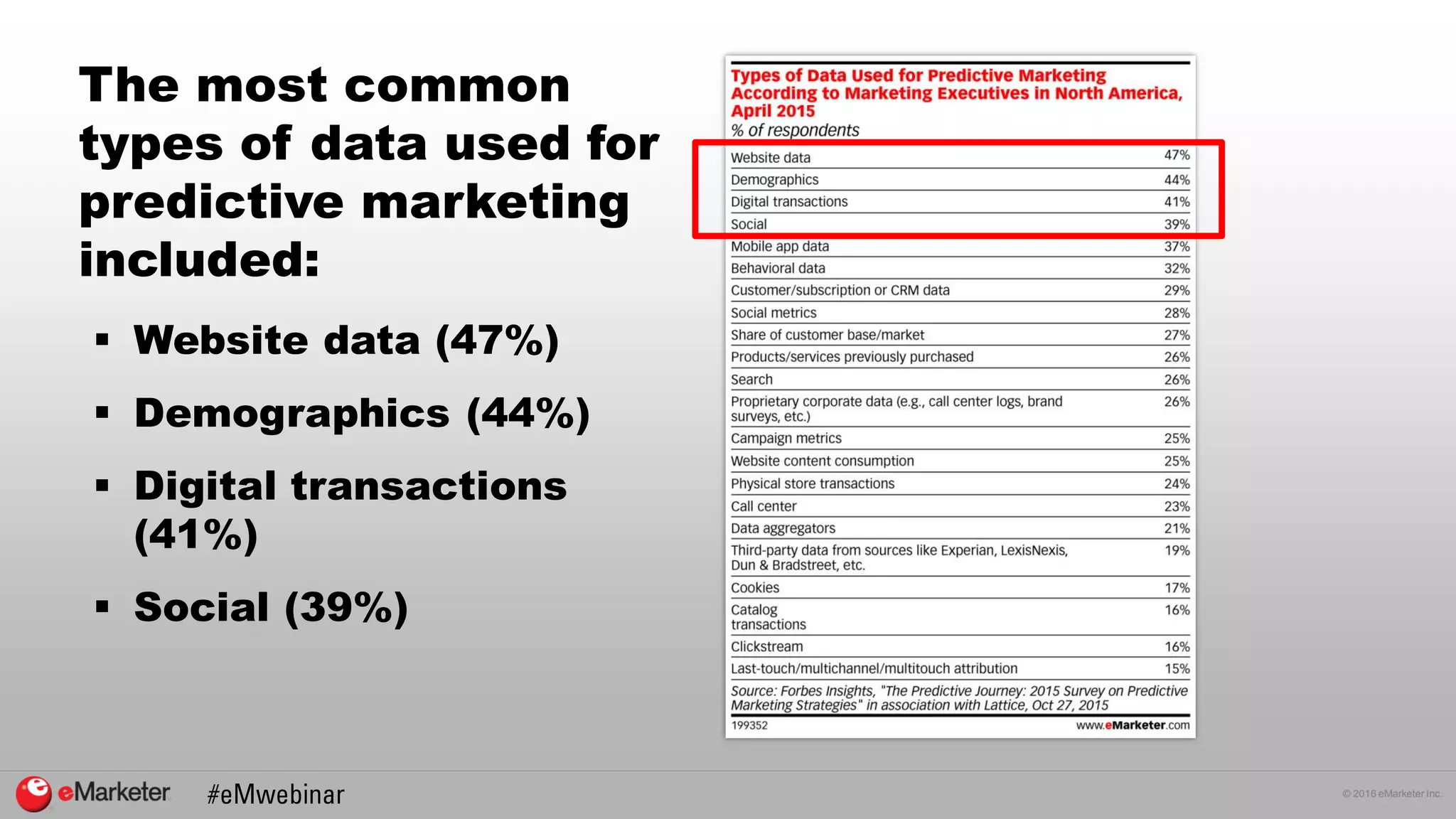 © 2016 eMarketer Inc.
The most common
types of data used for
predictive marketing
included:
 Website data (47%)
 Demographics (44%)
 Digital transactions
(41%)
 Social (39%)
 