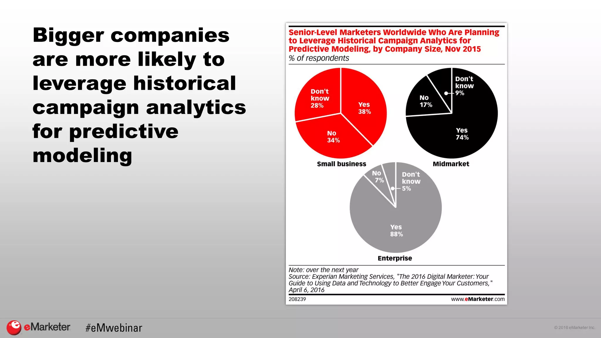 © 2016 eMarketer Inc.
Bigger companies
are more likely to
leverage historical
campaign analytics
for predictive
modeling
 