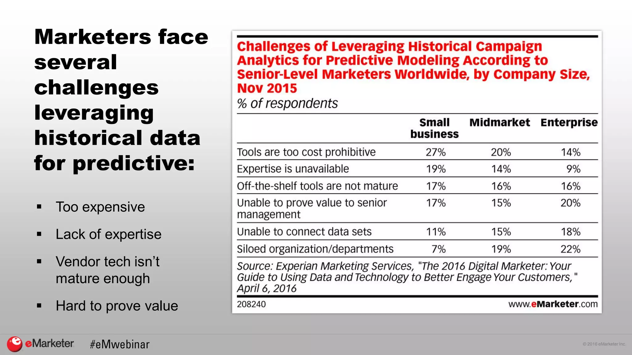 © 2016 eMarketer Inc.
Marketers face
several
challenges
leveraging
historical data
for predictive:
 Too expensive
 Lack of expertise
 Vendor tech isn’t
mature enough
 Hard to prove value
 