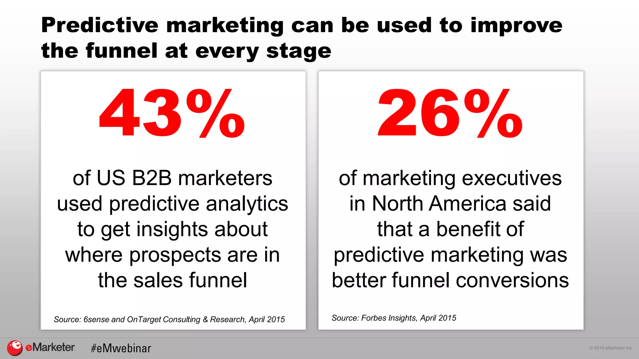 © 2016 eMarketer Inc.
Predictive marketing can be used to improve
the funnel at every stage
43%
of US B2B marketers
used predictive analytics
to get insights about
where prospects are in
the sales funnel
Source: 6sense and OnTarget Consulting & Research, April 2015
26%
of marketing executives
in North America said
that a benefit of
predictive marketing was
better funnel conversions
Source: Forbes Insights, April 2015
 