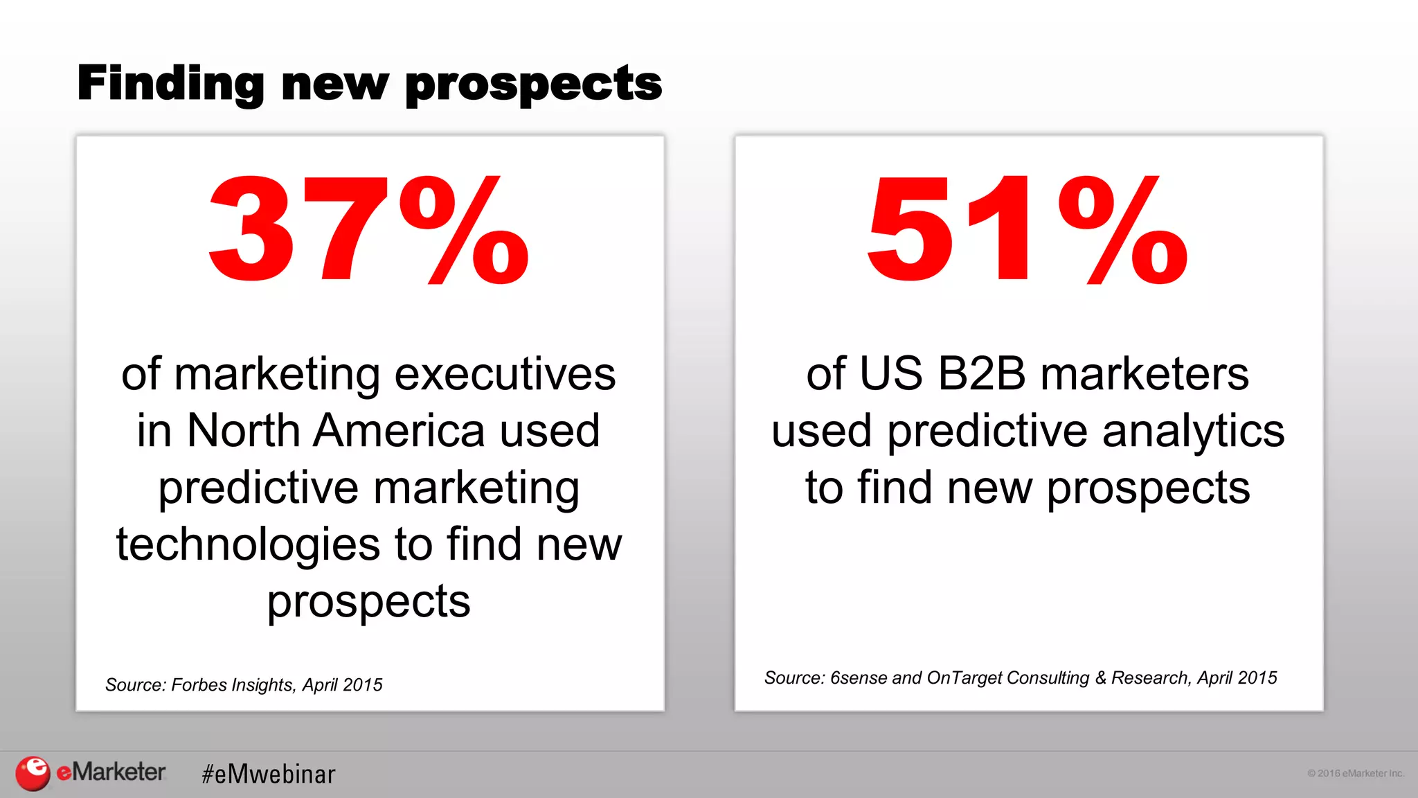 © 2016 eMarketer Inc.
Finding new prospects
51%
of US B2B marketers
used predictive analytics
to find new prospects
Source: 6sense and OnTarget Consulting & Research, April 2015
37%
of marketing executives
in North America used
predictive marketing
technologies to find new
prospects
Source: Forbes Insights, April 2015
 