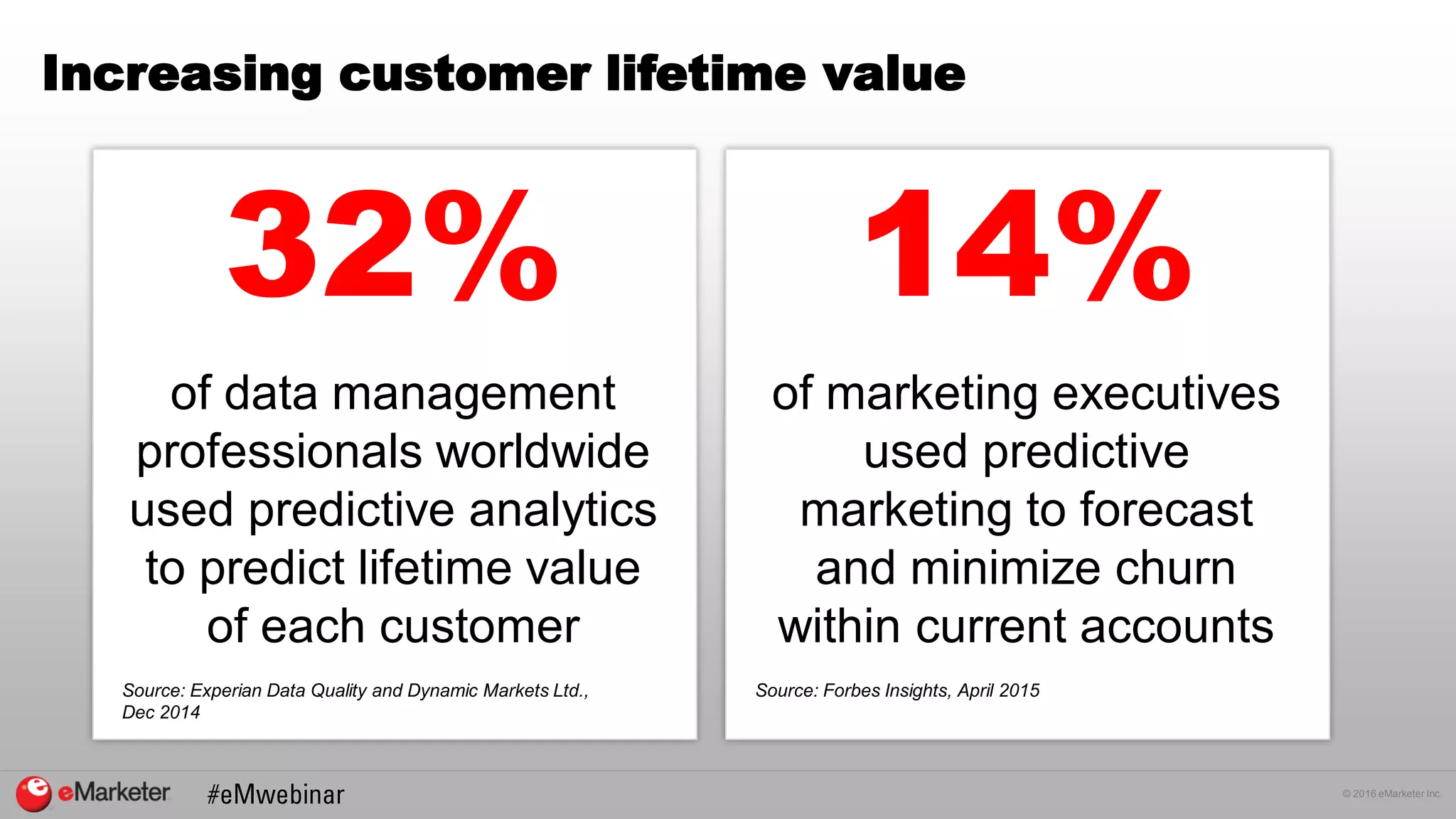 © 2016 eMarketer Inc.
Increasing customer lifetime value
32%
of data management
professionals worldwide
used predictive analytics
to predict lifetime value
of each customer
Source: Experian Data Quality and Dynamic Markets Ltd.,
Dec 2014
14%
of marketing executives
used predictive
marketing to forecast
and minimize churn
within current accounts
Source: Forbes Insights, April 2015
 