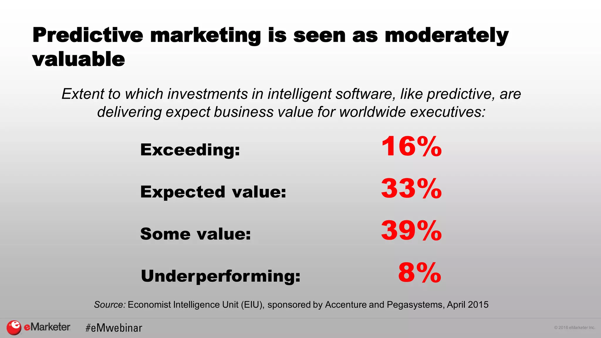 © 2016 eMarketer Inc.
Predictive marketing is seen as moderately
valuable
Extent to which investments in intelligent software, like predictive, are
delivering expect business value for worldwide executives:
Exceeding: 16%
Expected value: 33%
Some value: 39%
Underperforming: 8%
Source: Economist Intelligence Unit (EIU), sponsored by Accenture and Pegasystems, April 2015
 