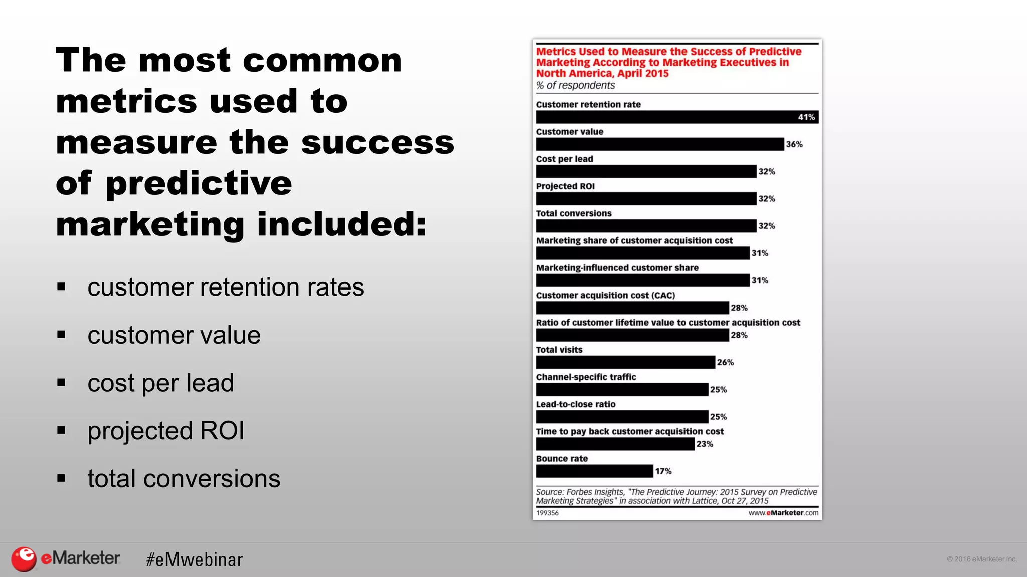 © 2016 eMarketer Inc.
The most common
metrics used to
measure the success
of predictive
marketing included:
 customer retention rates
 customer value
 cost per lead
 projected ROI
 total conversions
 