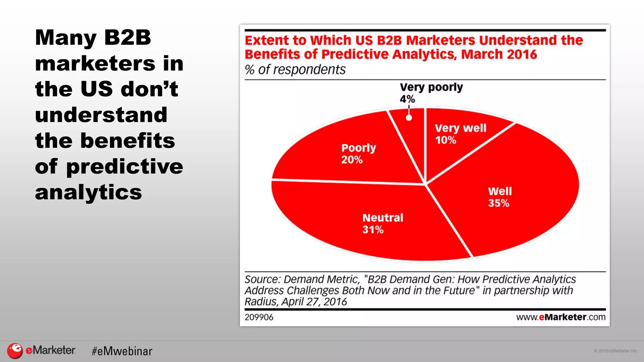 © 2016 eMarketer Inc.
Many B2B
marketers in
the US don’t
understand
the benefits
of predictive
analytics
 