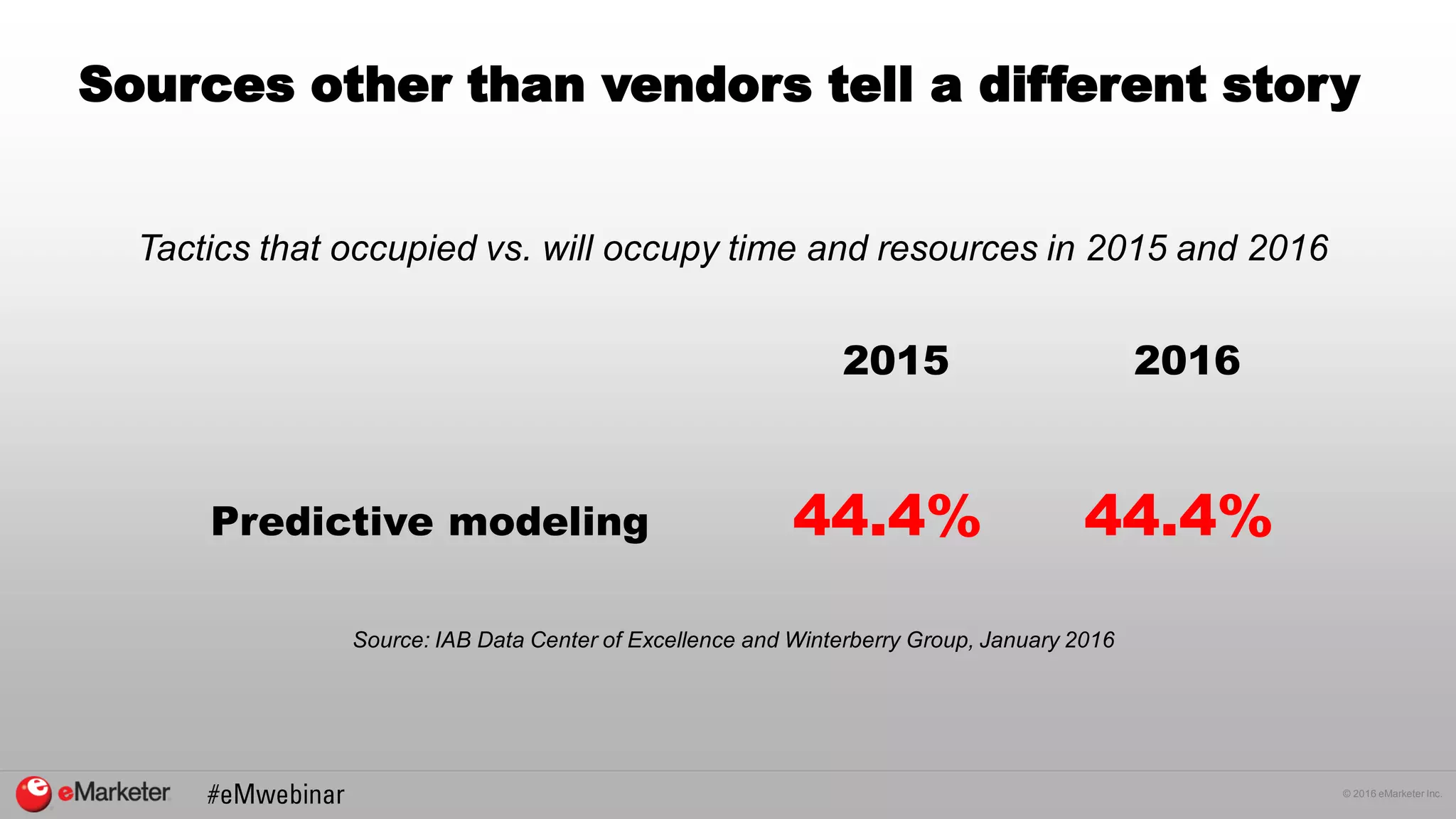 © 2016 eMarketer Inc.
Sources other than vendors tell a different story
Tactics that occupied vs. will occupy time and resources in 2015 and 2016
2015 2016
Predictive modeling 44.4% 44.4%
Source: IAB Data Center of Excellence and Winterberry Group, January 2016
 