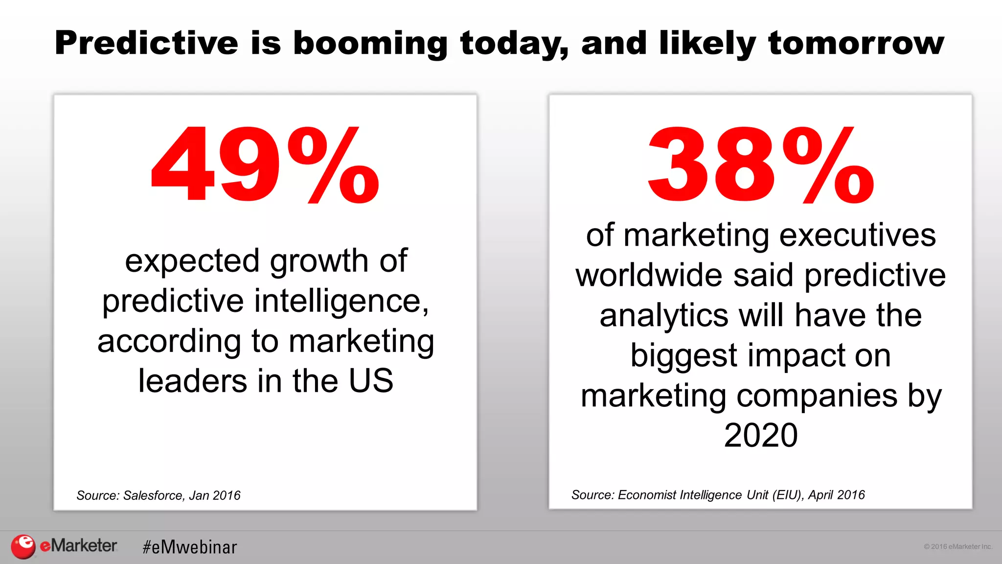 © 2016 eMarketer Inc.
49%
expected growth of
predictive intelligence,
according to marketing
leaders in the US
Source: Salesforce, Jan 2016
38%of marketing executives
worldwide said predictive
analytics will have the
biggest impact on
marketing companies by
2020
Source: Economist Intelligence Unit (EIU), April 2016
Predictive is booming today, and likely tomorrow
 