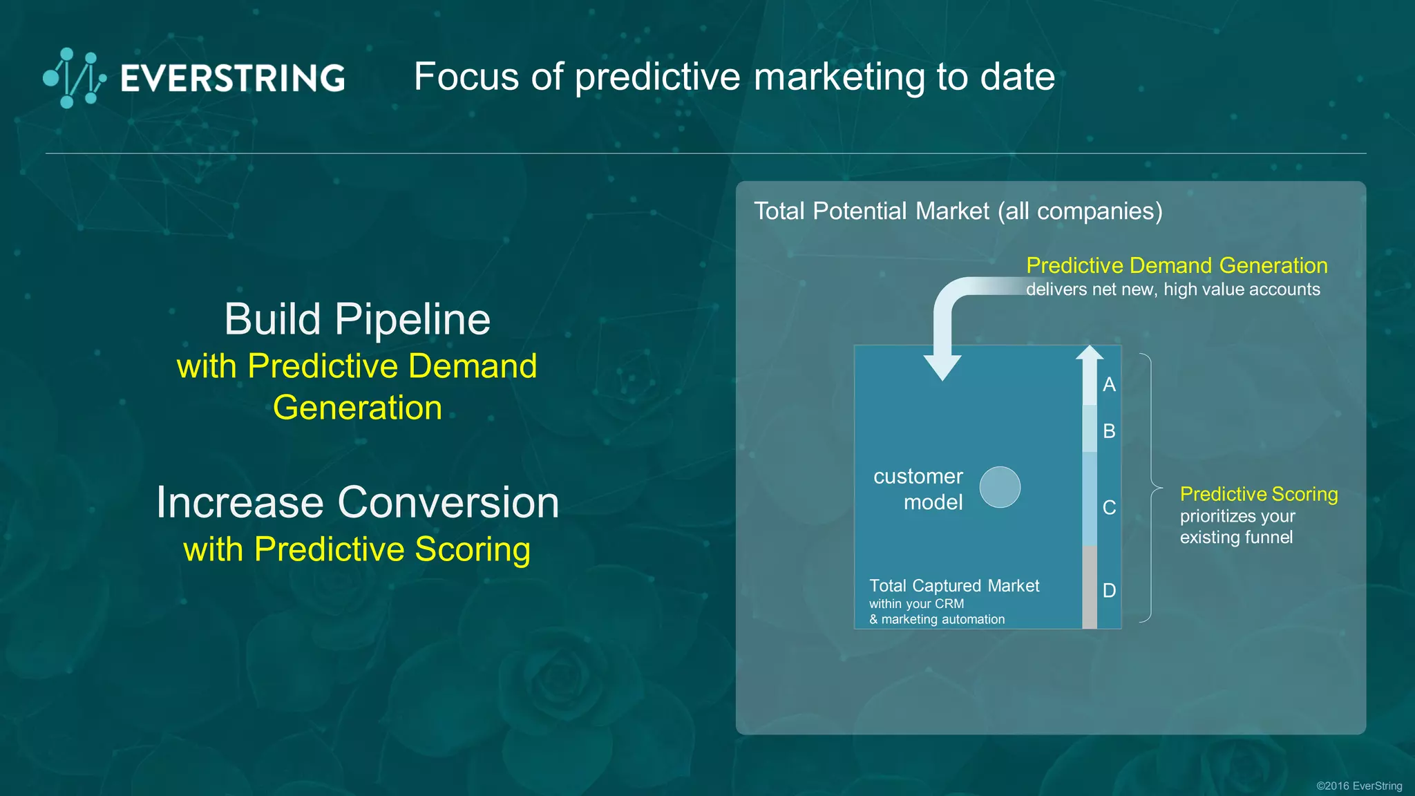 ©2016 EverString
Focus of predictive marketing to date
Build Pipeline
with Predictive Demand
Generation
Increase Conversion
with Predictive Scoring
Total Potential Market (all companies)
Predictive Scoring
prioritizes your
existing funnel
customer
model
A
B
C
DTotal Captured Market
within your CRM
& marketing automation
Predictive Demand Generation
delivers net new, high value accounts
 