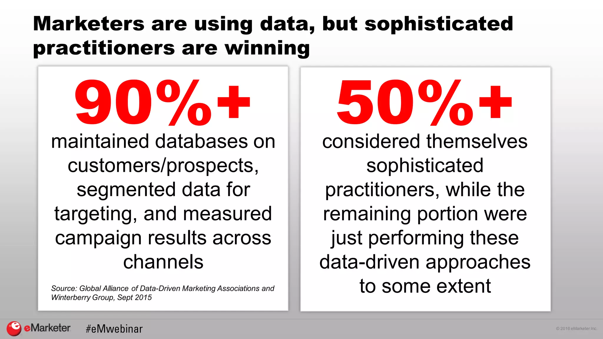 © 2016 eMarketer Inc.
Marketers are using data, but sophisticated
practitioners are winning
90%+maintained databases on
customers/prospects,
segmented data for
targeting, and measured
campaign results across
channels
Source: Global Alliance of Data-Driven Marketing Associations and
Winterberry Group, Sept 2015
50%+considered themselves
sophisticated
practitioners, while the
remaining portion were
just performing these
data-driven approaches
to some extent
 