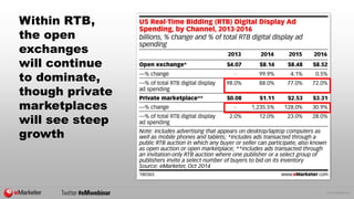 © 2015 eMarketer Inc.
Within RTB,
the open
exchanges
will continue
to dominate,
though private
marketplaces
will see steep
growth
 
