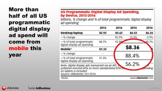 © 2015 eMarketer Inc.
More than
half of all US
programmatic
digital display
ad spend will
come from
mobile this
year
 