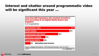 © 2015 eMarketer Inc.
Interest and chatter around programmatic video
will be significant this year …
 