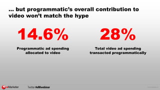 © 2015 eMarketer Inc.
… but programmatic’s overall contribution to
video won’t match the hype
14.6%
Programmatic ad spending
allocated to video
28%
Total video ad spending
transacted programmatically
 