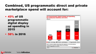© 2015 eMarketer Inc.
Combined, US programmatic direct and private
marketplace spend will account for:
 43% of US
programmatic
digital display
ad spending in
2015
 58% in 2016
 