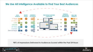 © 2015 Dstillery. All Rights Reserved. Proprietary and Confidential
We Use All Intelligence Available to Find Your Best Audiences
TRUE CROSS-PLATFORM
CAMPAIGNS
1st Party
CRM
Location
Lifestyle
Device/Apps
3rd Party
Context
DATA
SOURCES
BRAND
SIGNAL
+
+
+
+
REAL-TIME
FEEDBACK
HUMAN &
AUTOMATED
OPIMIZATION
✓
✓
✓
✕
AUDIENCE
EXPANSION
98% of Impressions Delivered to Audiences Scored within the Past 24 Hours
 