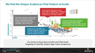 © 2015 Dstillery. All Rights Reserved. Proprietary and Confidential
We Find the Unique Audiences That Perform at Scale
Action takers represent raw data
equivalent to homepage & conversion
page visits by offering. We use these
to build out our Act Alike models.
Prospect models indicate Dstillery
prospecting Act Alike models
(new people). As you can see, we can
achieve both scale and performance!
SCALE
PERFORMANCE
Our Science Goes Beyond First and Third-Party
Targeting To Identify Unique High-Value Audiences
Third Party indicates 3rd party data
sets. This is included to determine
whether activating 3rd party
segments makes sense for this
campaign. Here it does not.
Mobile Infusion identifies key
locations relevant to your brand
and your audiences lifestyle.
Great for upper/mid funnel.
 
