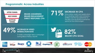 © 2015 Dstillery. All Rights Reserved. Proprietary and Confidential
Programmatic Across Industries
Drive online credit card applications
for a leading credit card company.
Dstillery was the top performer on
the plan and received incremental
spend 2x the initial budget.
71% DECREASE IN CPA
BRAND AWARENESS
BRAND ENGAGEMENT
DIRECT RESPONSE: CPA
BOTTOM
FUNNEL
MID FUNNEL
UPPER FUNNEL
3 week campaign telco campaign
during Black History Month
49% INCREASE IN VIDEO
INTERACTION RATE
82%Retail
BELOW CPA GOAL
 