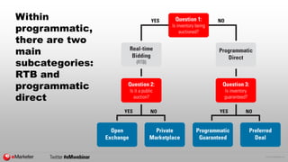 © 2015 eMarketer Inc.
Within
programmatic,
there are two
main
subcategories:
RTB and
programmatic
direct
 
