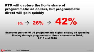 © 2015 eMarketer Inc.
RTB will capture the lion’s share of
programmatic ad dollars, but programmatic
direct will gain quickly
8%  26%  42%
Expected portion of US programmatic digital display ad spending
flowing through programmatic direct channels in 2014,
2015 and 2016
 