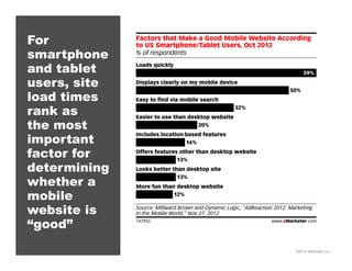 ©2013 eMarketer Inc.
For
smartphone
and tablet
users, site
load times
rank as
the most
important
factor for
determining
whether a
mobile
website is
“good”
 
