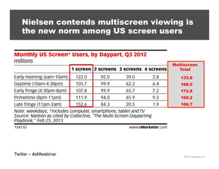 ©2013 eMarketer Inc.
Nielsen contends multiscreen viewing is
the new norm among US screen users
Multiscreen
Total
133.8
168.5
172.8
169.2
106.7
Twitter – #eMwebinar
 