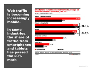 ©2013 eMarketer Inc.
Web traffic
is becoming
increasingly
mobile.
In some
industries,
the share of
traffic from
smartphones
and tablets
has passed
the 20%
mark
22.1%
20.8%
 
